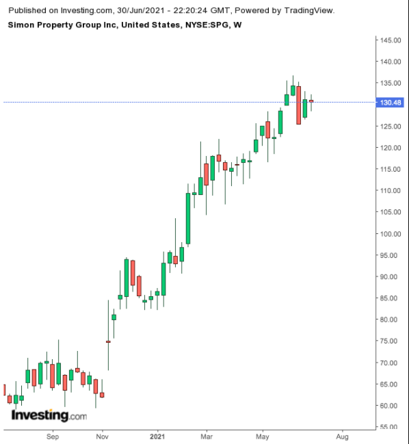 Simon Property Group Semanal