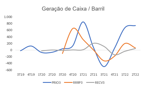 Gráfico apresenta geração de caixa por barril de PRIO3, RRRP3 e RECV3. 