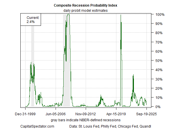 CRPI Index-Daily Probit Model Estimates