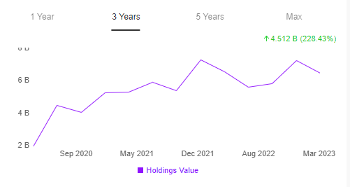 Valuation do Soros Fund Management nos últimos 3 anos