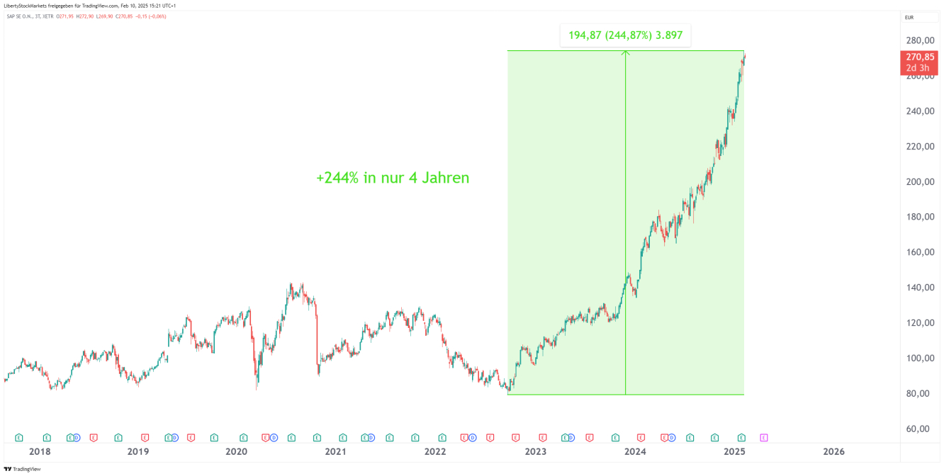 Gráfico de 3 dias da SAP sem análise