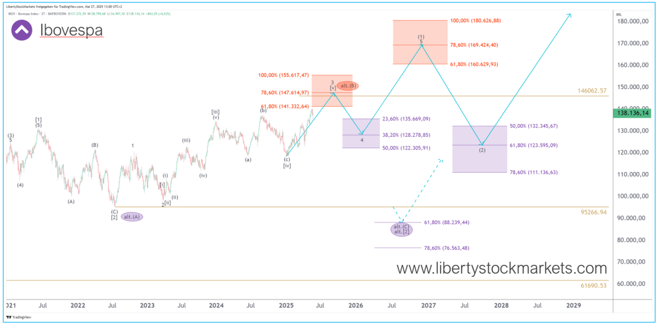 Gráfico de 2 dias do índice Bovespa