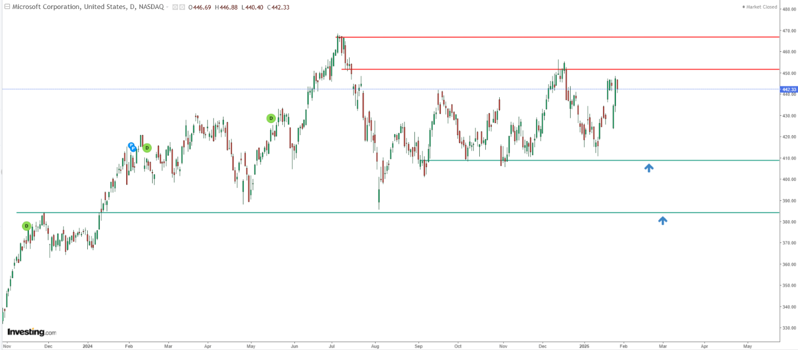 MSFT - gráfico