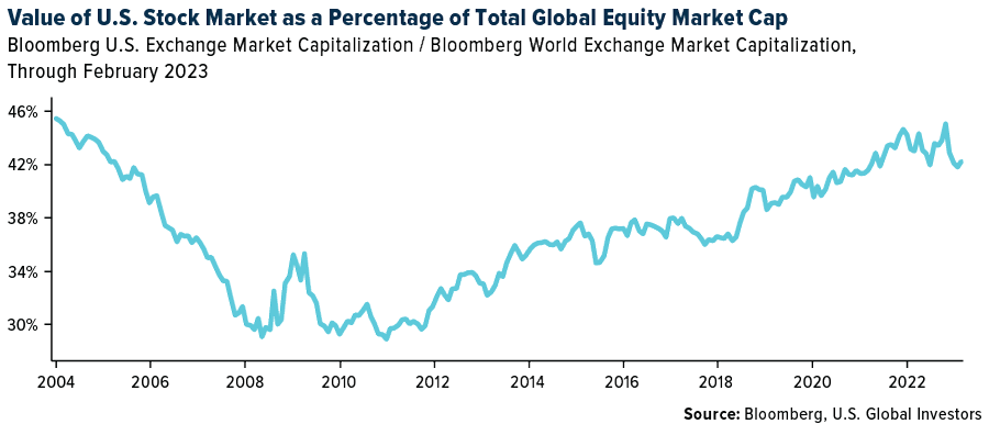 Valor das ações dos EUA como porcentagem do mercado acionário global
