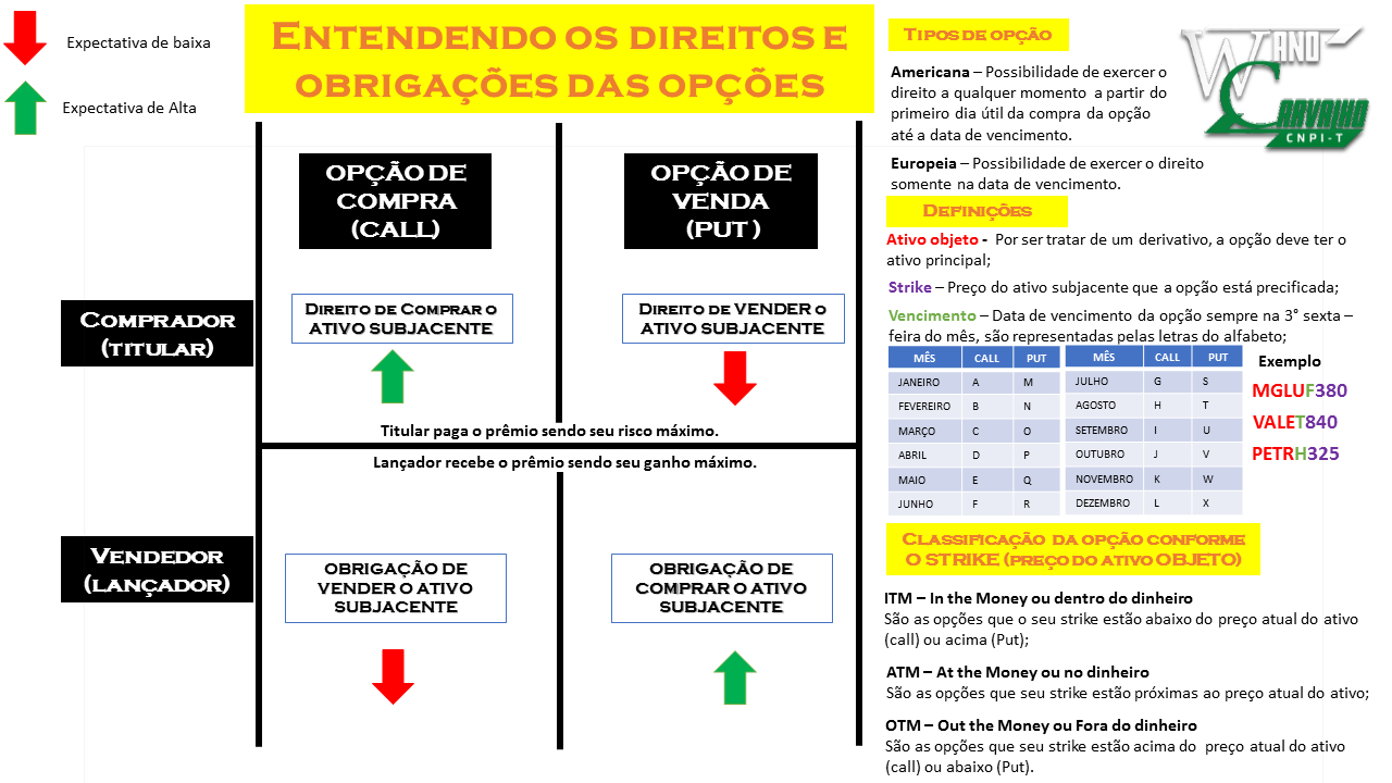 tabela de opçôes