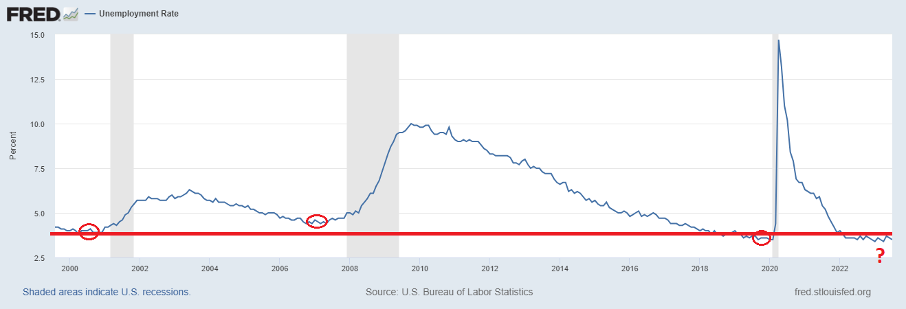 A taxa de desemprego dos EUA