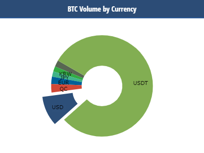 Principais moedas negociadas com bitcoin (%)