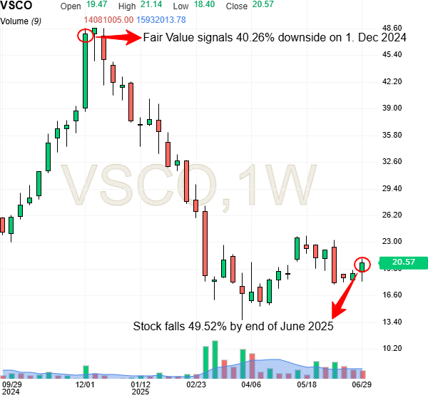 Victoria’s Secret - gráfico de preços