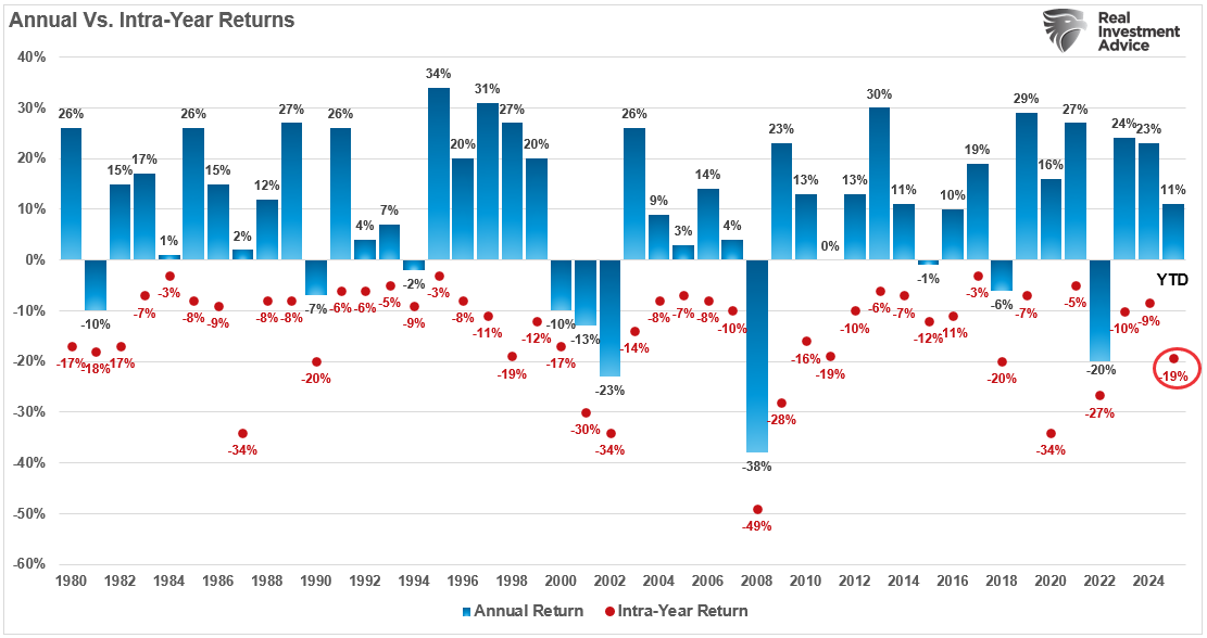 Retornos anuais vs retornos intraperíodo