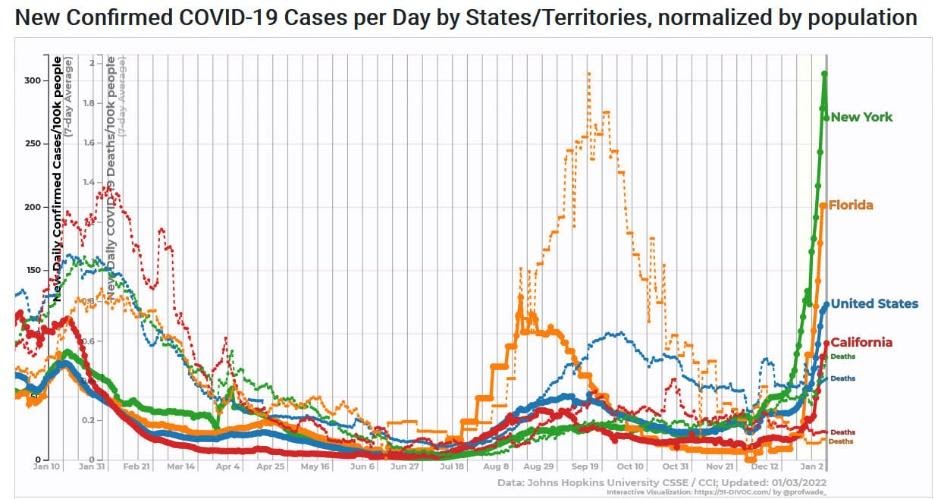 Pode ser uma imagem de texto que diz "300 New Confirmed COVID-19 Cases per Day by States/Territories, normalized by population 250 ใรกงกล Deaths COVIDS 200 New York Florida an10 United States Jan31 Feb21 Apr4 California Deatha May1 Jun Deaths un27 Jul Aug Hopkins University Vinuaksation Nov Updated: 01/03/2022"