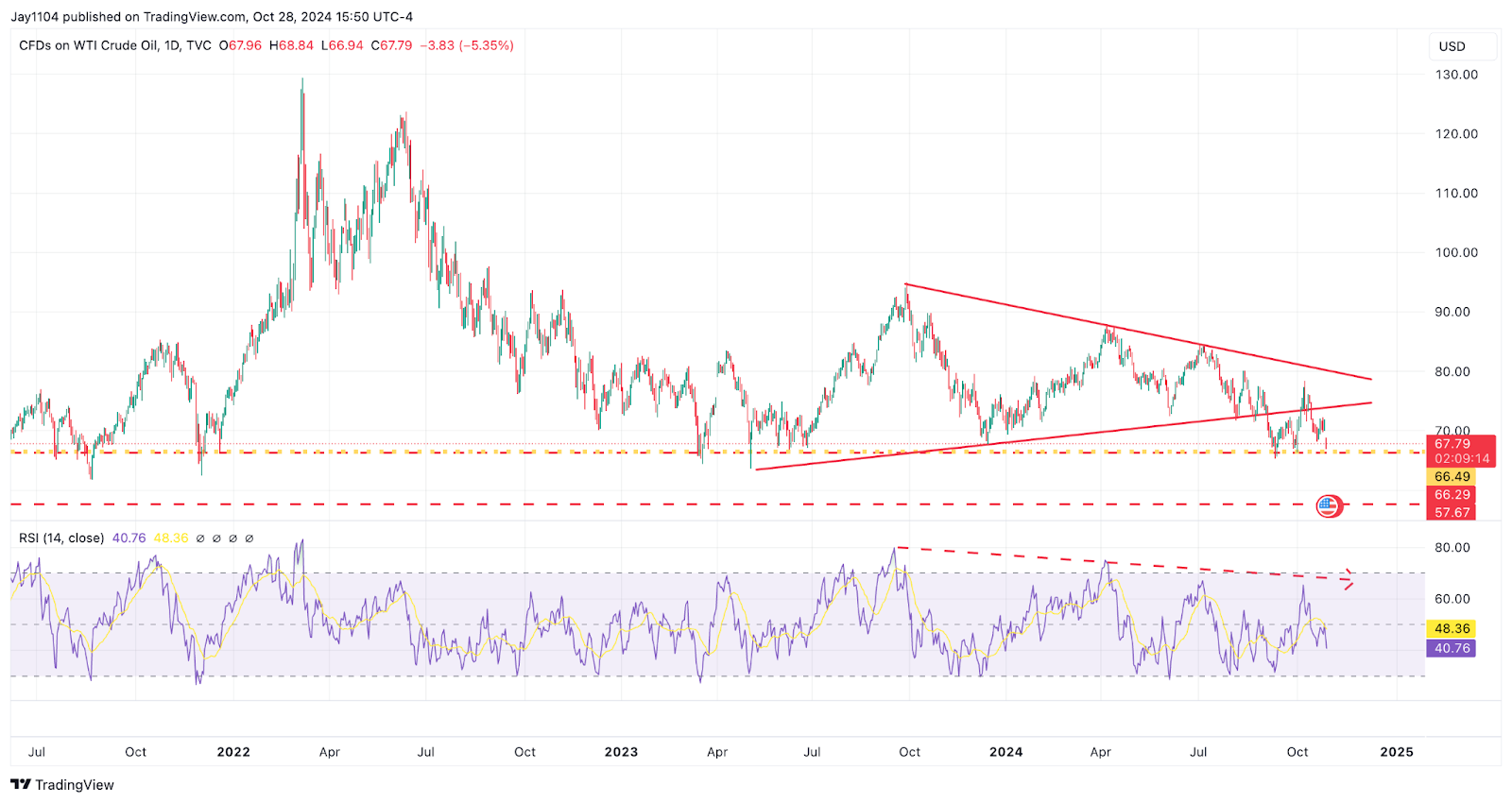 Petróleo WTI