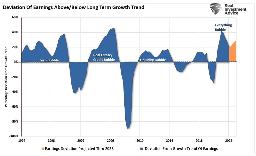 Desvio dos resultados em relação à tendência de crescimento