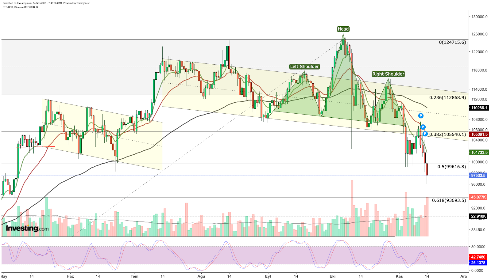 Análise técnica do Bitcoin 
