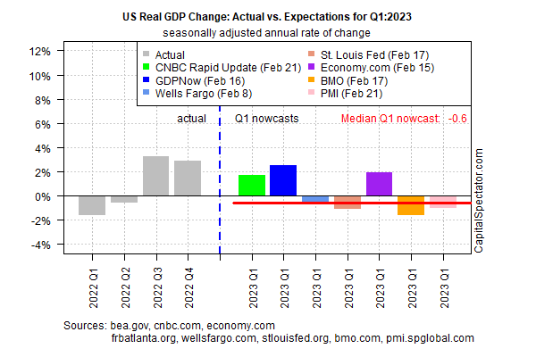 Variação real do PIB dos EUA vs. expectativas para o PIB no 1T2023