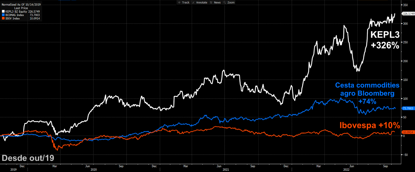 Gráfico apresenta desempenho desde outubro de 2019 de KEPL3 (linha branca), cesta de commodities agrícolas do Bloomberg (azul) e Ibovespa (laranja). 