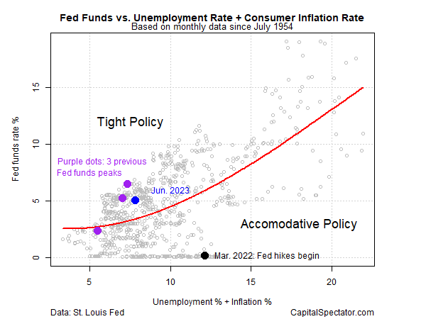 Fed Funds vs taxa de desemprego + taxa de inflação ao consumidor
