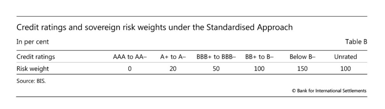 Ratings de crédito e pesos de risco soberano