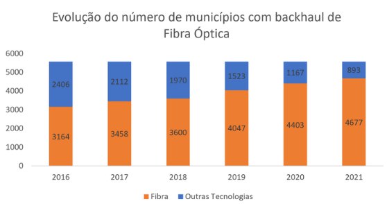 Gráfico apresenta evolução do número de municípios com backhaul de Fibra Óptica de 2016 a 2021.