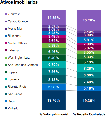 HGLG11 informa resultados e detalha compra e venda de ativos 