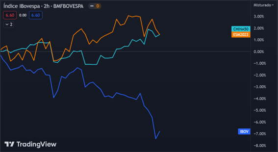 Comparação entre IBOV, S&P e CHINA50 deste 10/03/2023. Fonte: Tradingview.