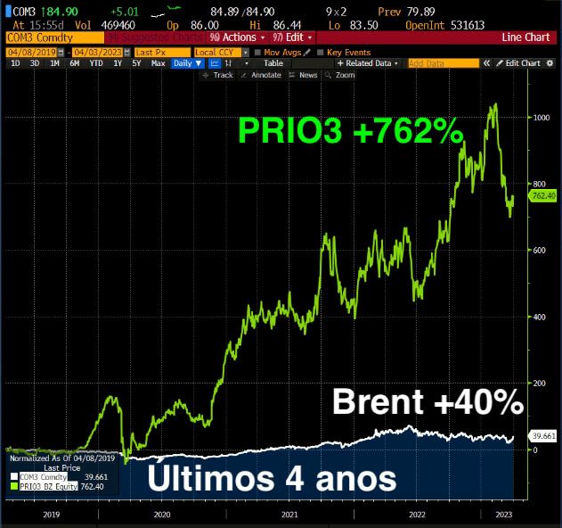 Nos últimos quatro anos, as ações PRIO3 valorizaram 762% contra 40% do Brent