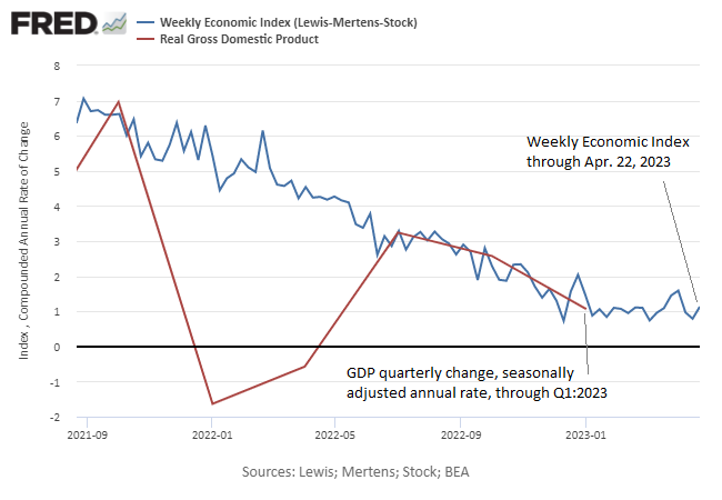 Índice Econômico Semanal - PIB Real