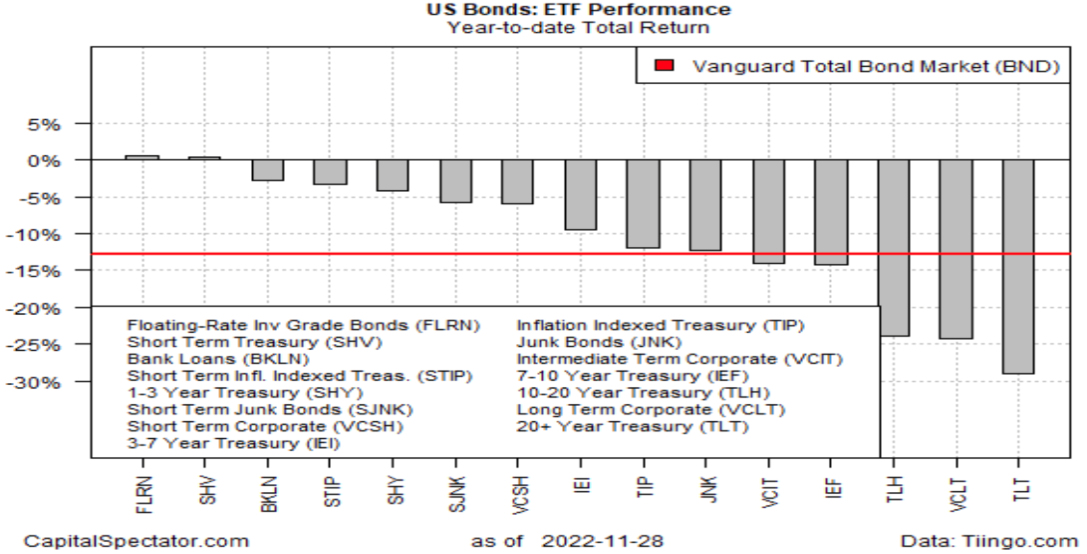 Performance de ETFs de títulos americanos no acumulado do ano