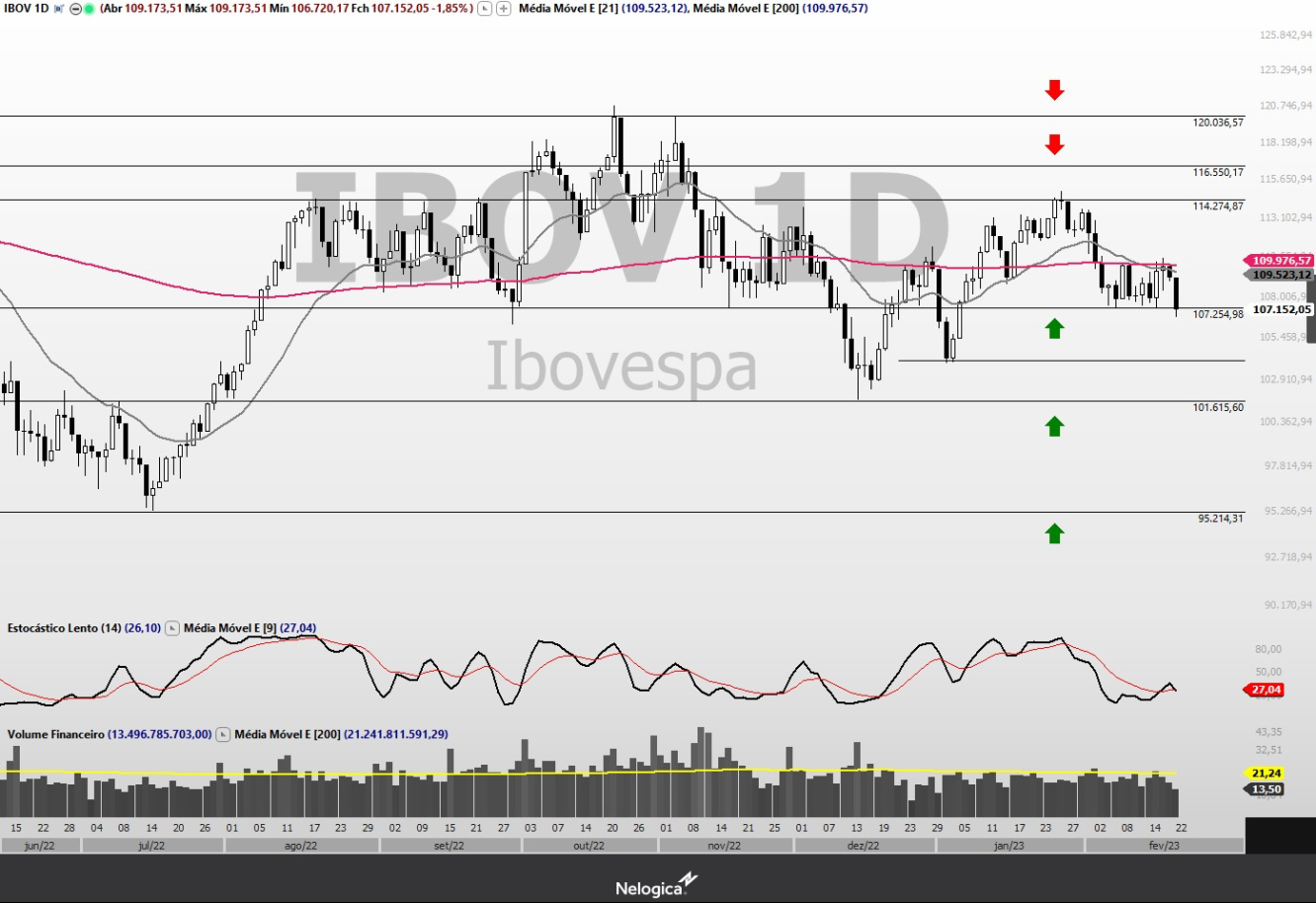 Ibovespa diário