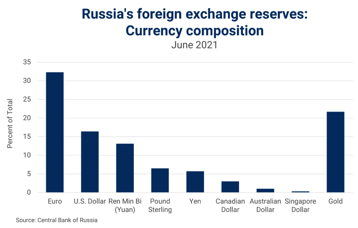 Reservas internacionais da Rússia