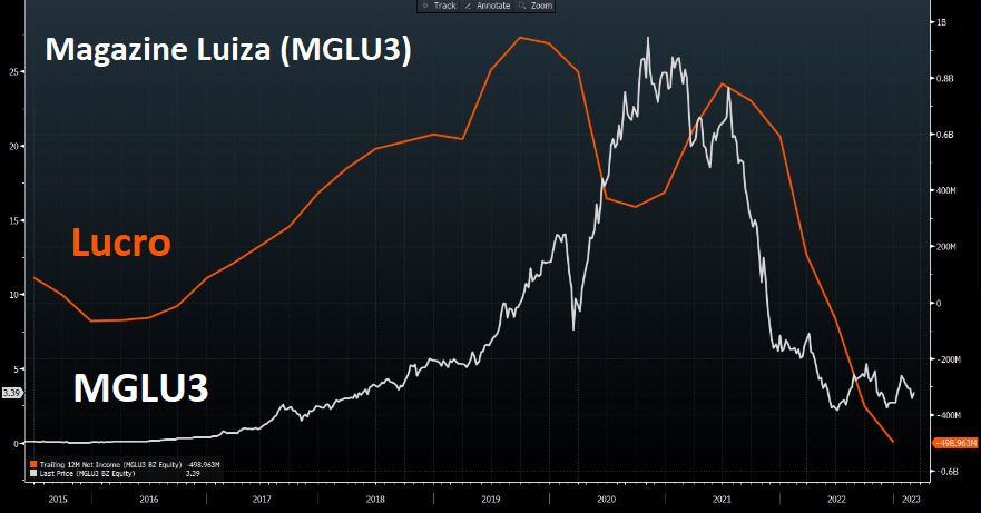  No gráfico, vemos que o Magalu tem reportado queda nos lucros desde 2021
