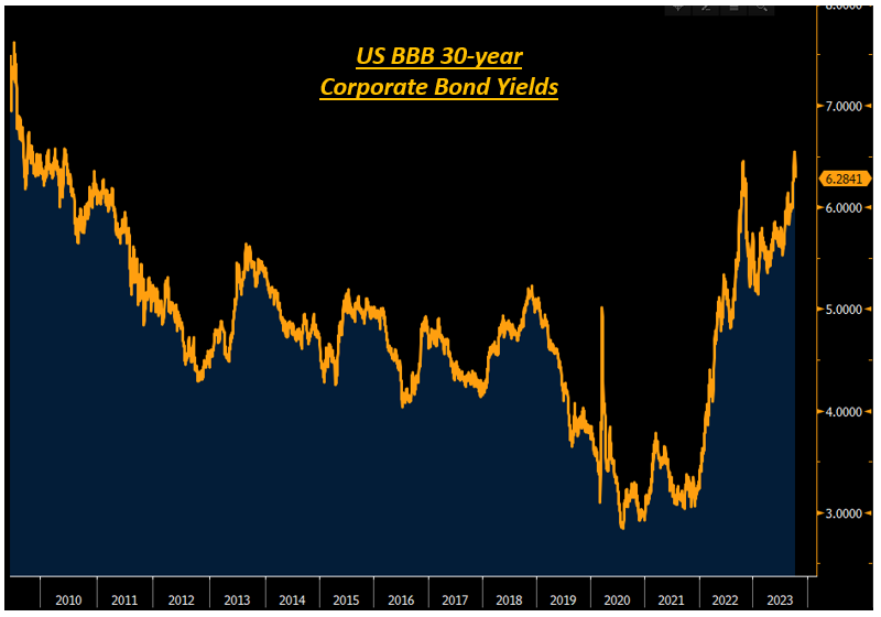 Retorno de títulos corporativos de 30 anos BBB nos EUA