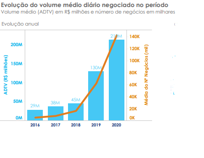 Gráfico mostra volume médio (ADTV) em R$ milhões e número de negócios em milhares, de 2016 a 2020.