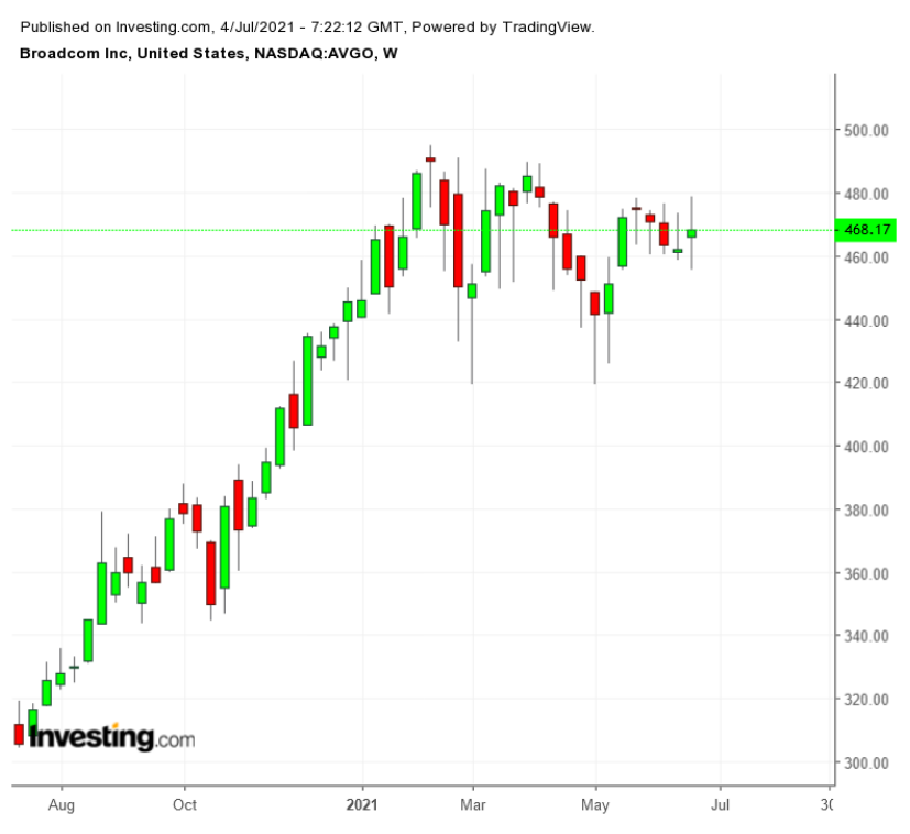 AVGO semanal