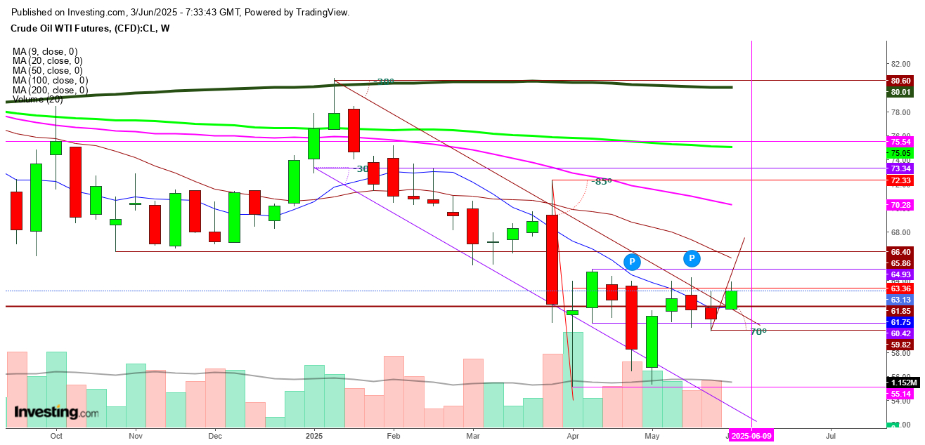 WTI semanal