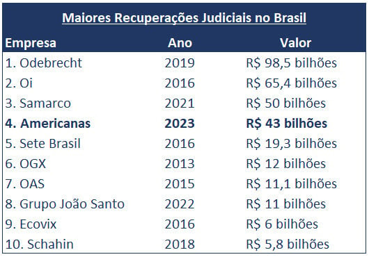 Americanas é a quarta maior Recuperação Judicial do Brasil, atrás de Odebrecht, Oi e Samarco