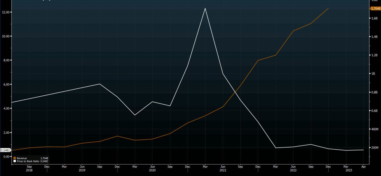 No gráfico da Bloomberg, preço de mercado sobre o valor contábil de uma empresa de crescimento