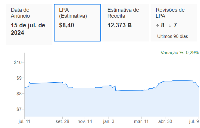 LPA esperado