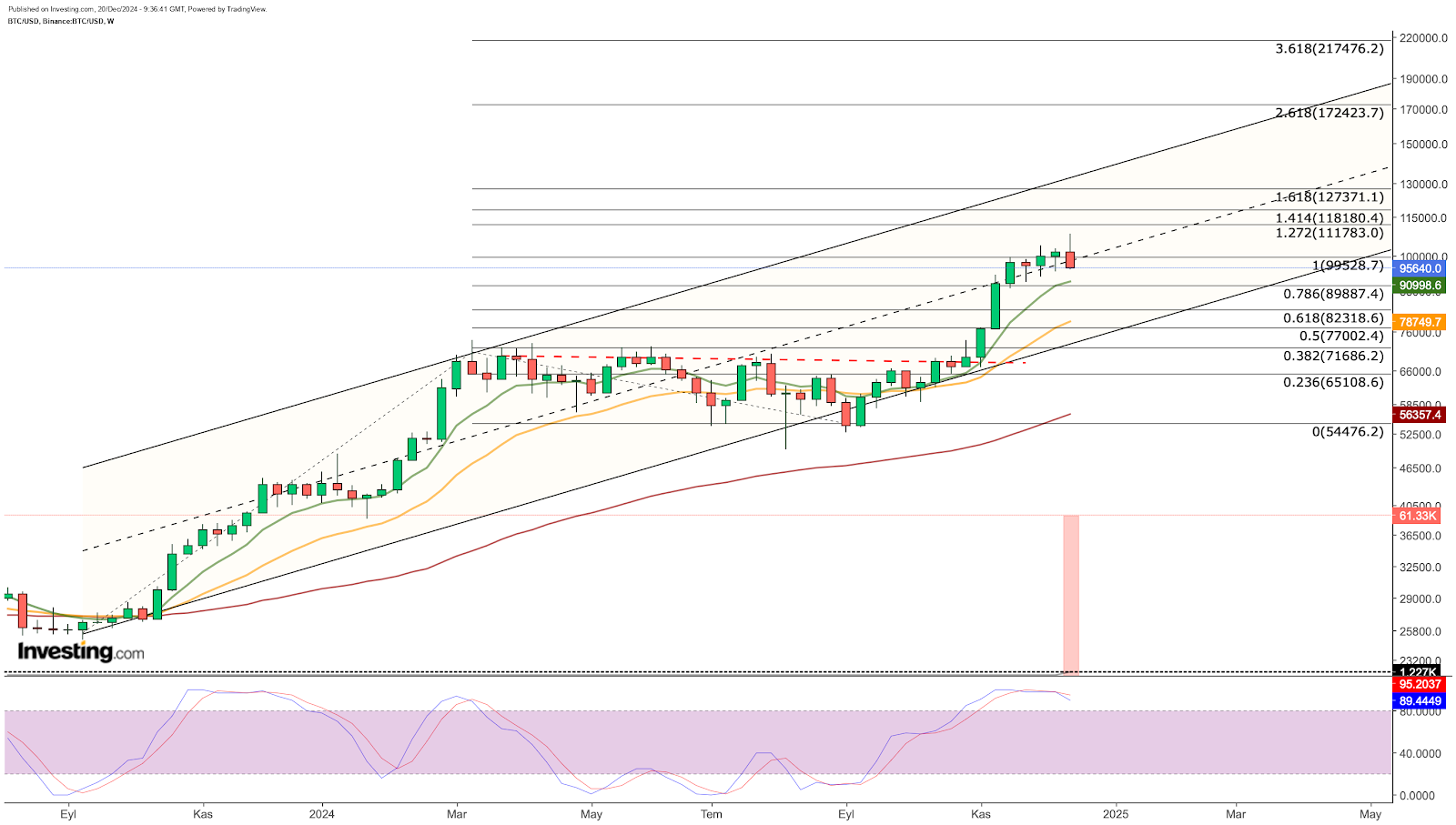 BTC semanal