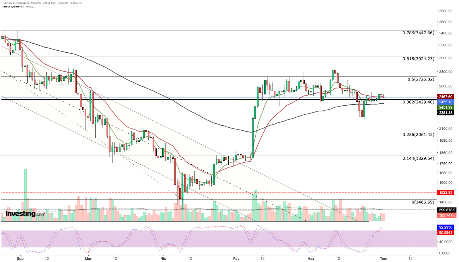 ETH/USD diário