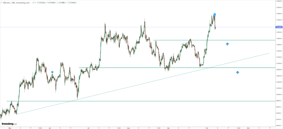 Bitcoin - análise técnica