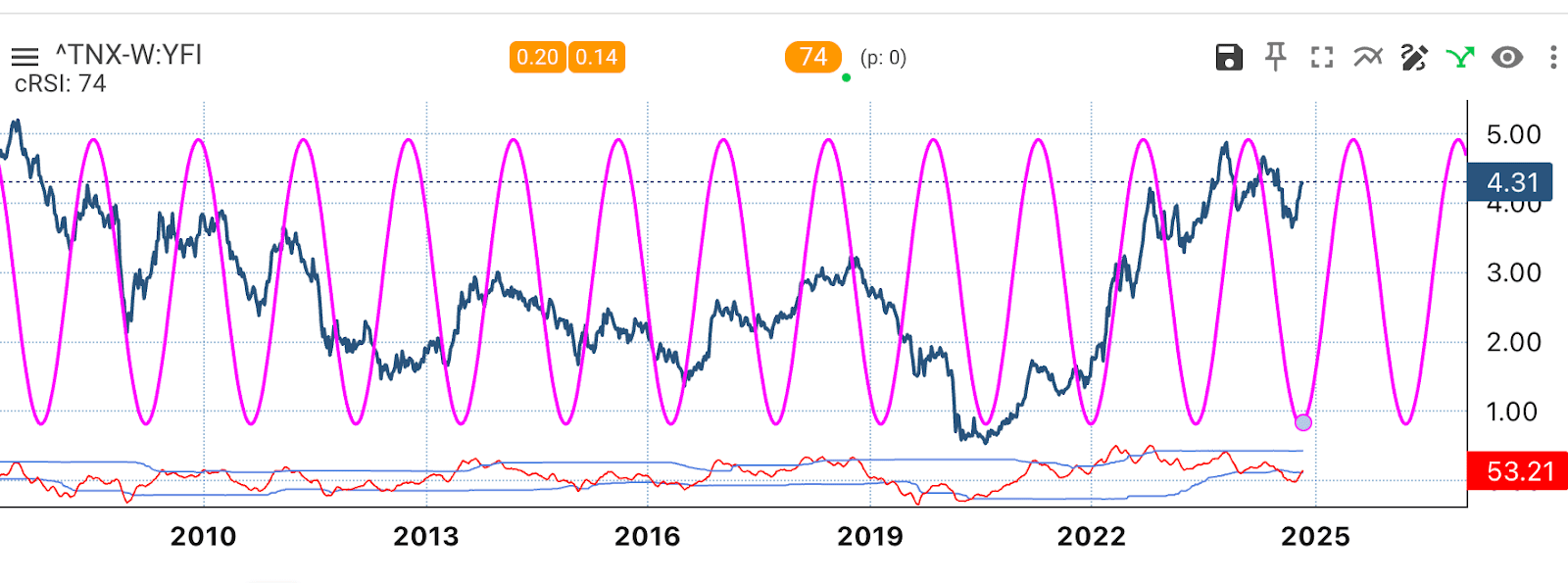 Juros de 10 anos nos EUA