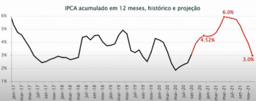 IPCA Acumulado em 12 Meses (Fonte: IBGE e Verde Asset Management)