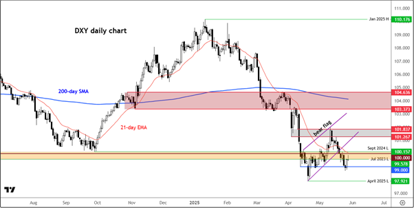 Análise técnica do DXY