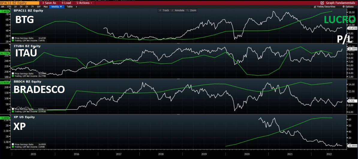 Gráfico apresenta Lucro (verde) e P/L (branco) de BPAC x ITUB x BBDC x XP. 