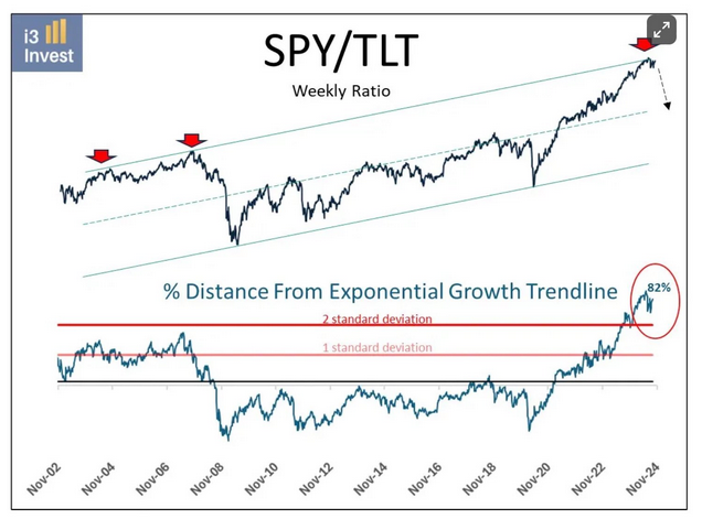 SPY/TLT semanal