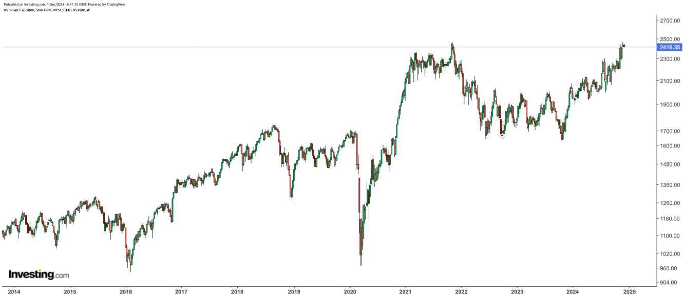 Russell 2000 - gráfico de preços 