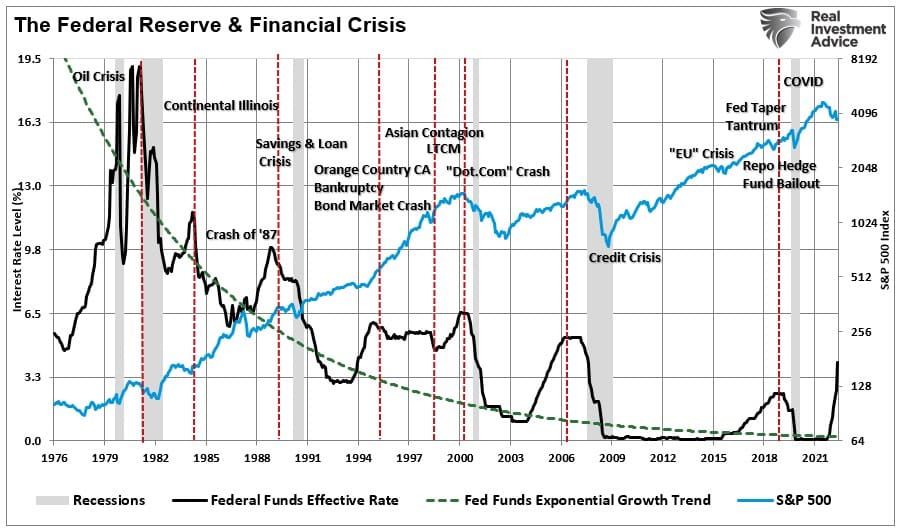 Fed e a crise financeira