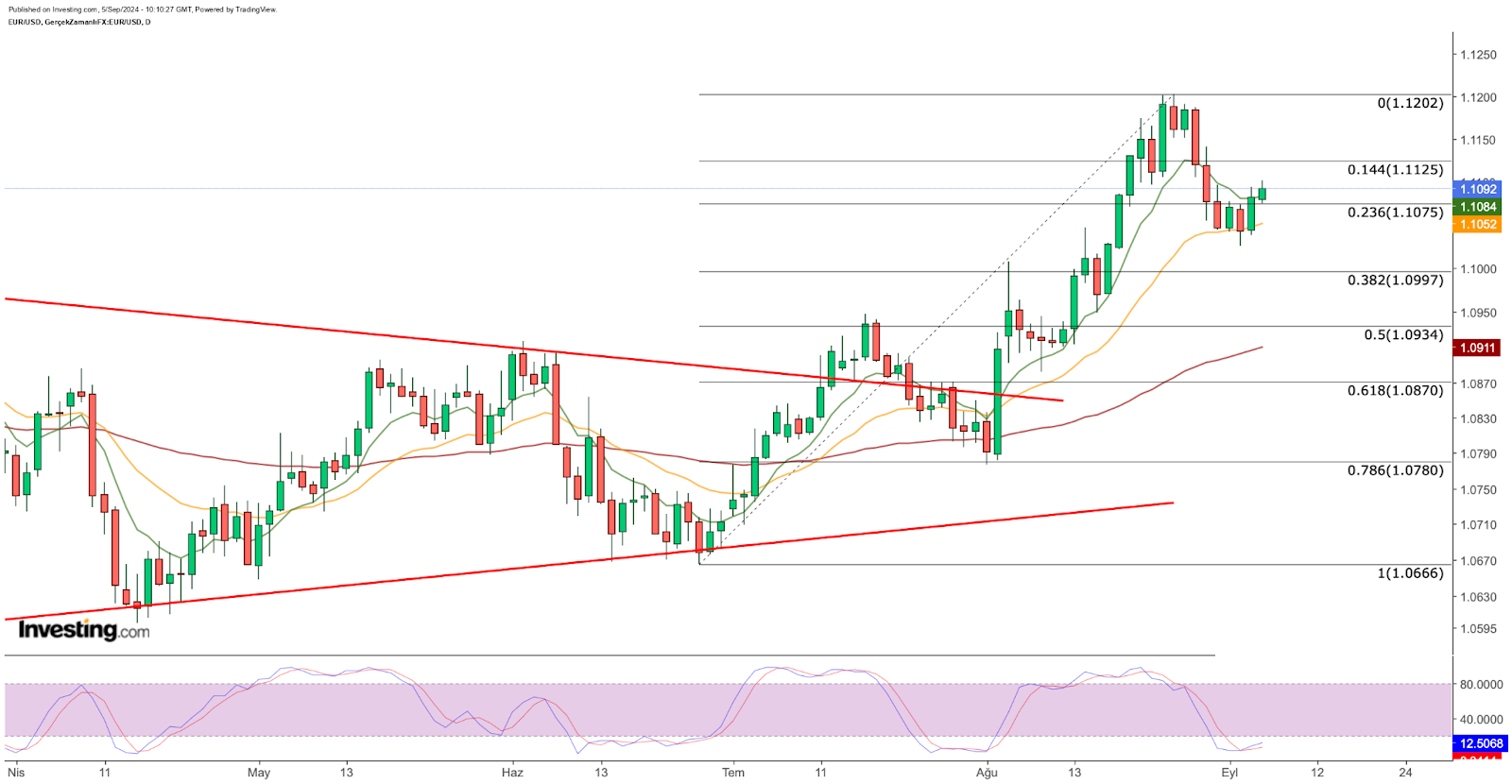 EUR/USD diário