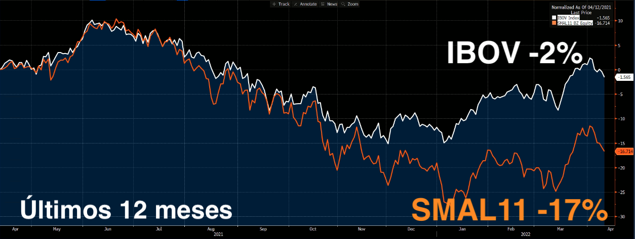 Gráfico apresenta Ibovespa e Índice de SmallCaps nos últimos 12 meses.