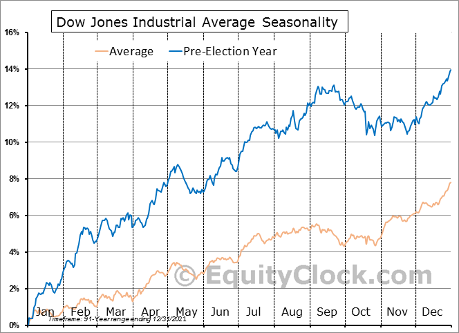 Sazonalidade do Dow Jones Industrial